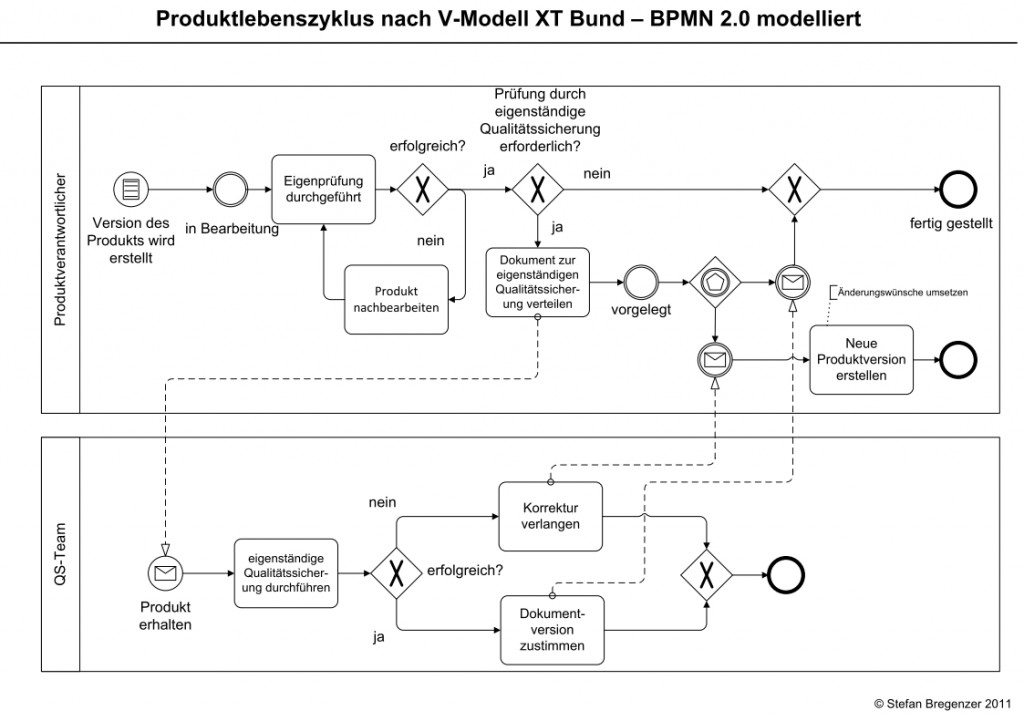Produktlebenszyklus nach V-Modell XT bzw. V-Modell XT Bund in BPMN 2.0 modelliert