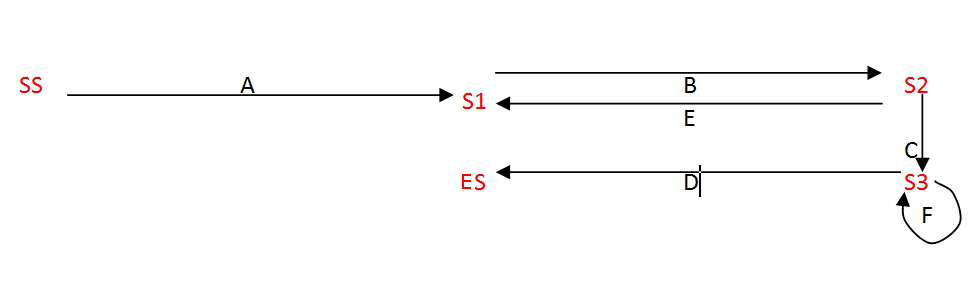 Zustandsübergangsdiagramm Beispiel