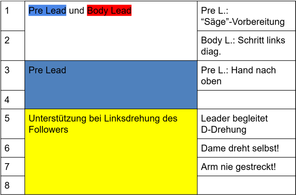 Damenrechtsdrehung (Outside) Zeitstrahl